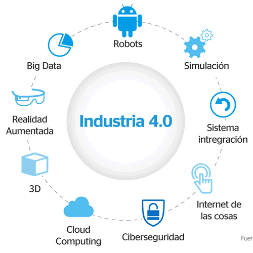 Componentes de la Industria 4.0