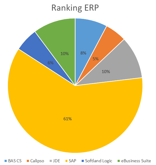 Ranking ERP SAP