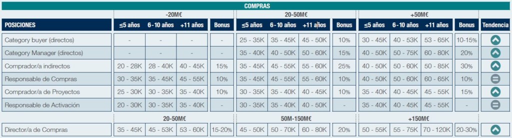 Remuneración Salarial de Compras